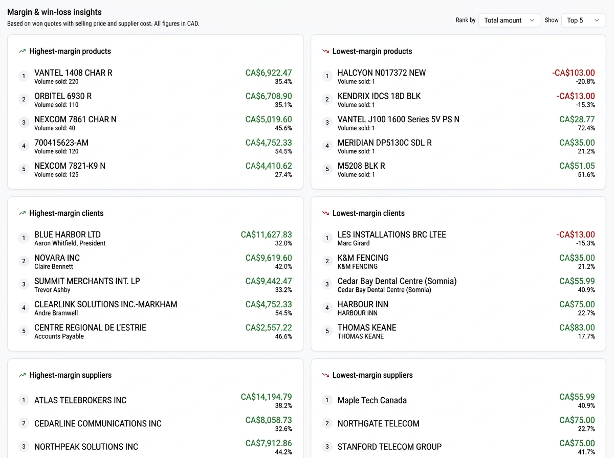 Margin and win-loss insights ranking highest- and lowest-margin products by total amount won