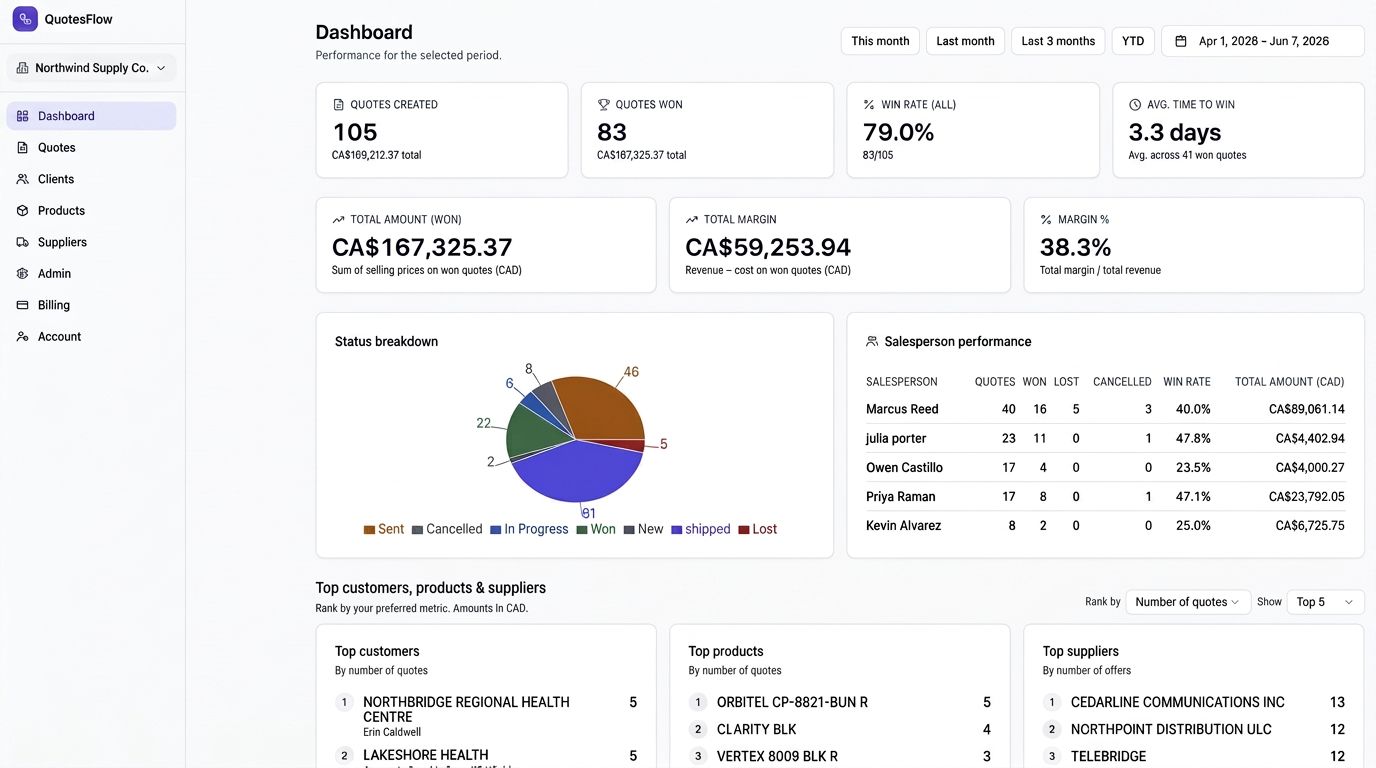 QuotesFlow dashboard showing KPIs, status breakdown and salesperson performance